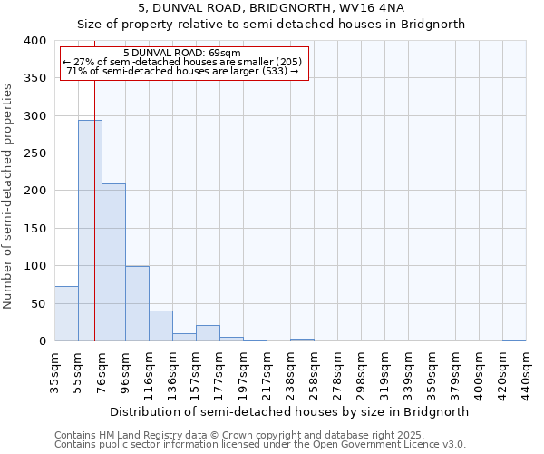 5, DUNVAL ROAD, BRIDGNORTH, WV16 4NA: Size of property relative to semi-detached houses houses in Bridgnorth