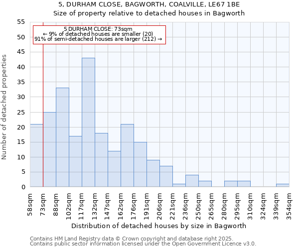 5, DURHAM CLOSE, BAGWORTH, COALVILLE, LE67 1BE: Size of property relative to detached houses houses in Bagworth