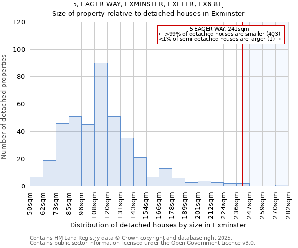 5, EAGER WAY, EXMINSTER, EXETER, EX6 8TJ: Size of property relative to detached houses houses in Exminster