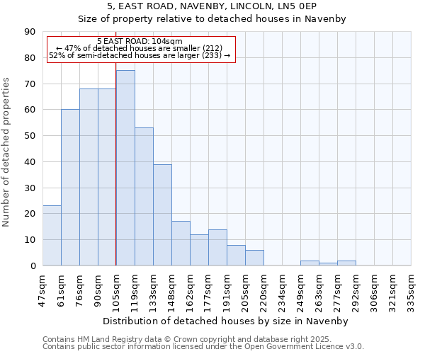 5, EAST ROAD, NAVENBY, LINCOLN, LN5 0EP: Size of property relative to detached houses in Navenby