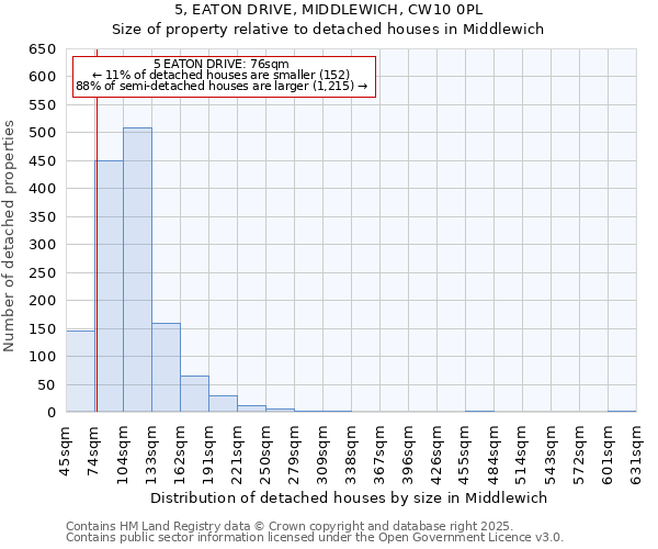 5, EATON DRIVE, MIDDLEWICH, CW10 0PL: Size of property relative to detached houses houses in Middlewich