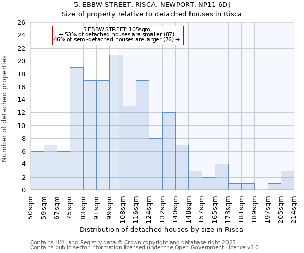 5, EBBW STREET, RISCA, NEWPORT, NP11 6DJ: Size of property relative to detached houses houses in Risca