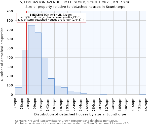 5, EDGBASTON AVENUE, BOTTESFORD, SCUNTHORPE, DN17 2GG: Size of property relative to detached houses houses in Scunthorpe