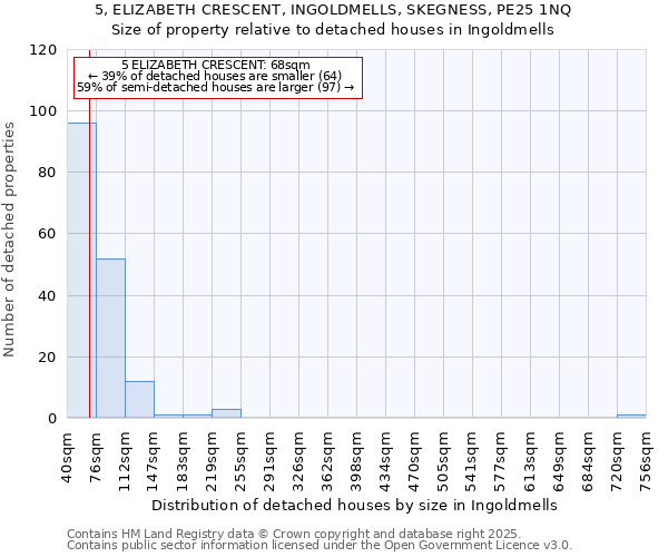5, ELIZABETH CRESCENT, INGOLDMELLS, SKEGNESS, PE25 1NQ: Size of property relative to detached houses houses in Ingoldmells