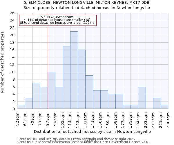 5, ELM CLOSE, NEWTON LONGVILLE, MILTON KEYNES, MK17 0DB: Size of property relative to detached houses in Newton Longville