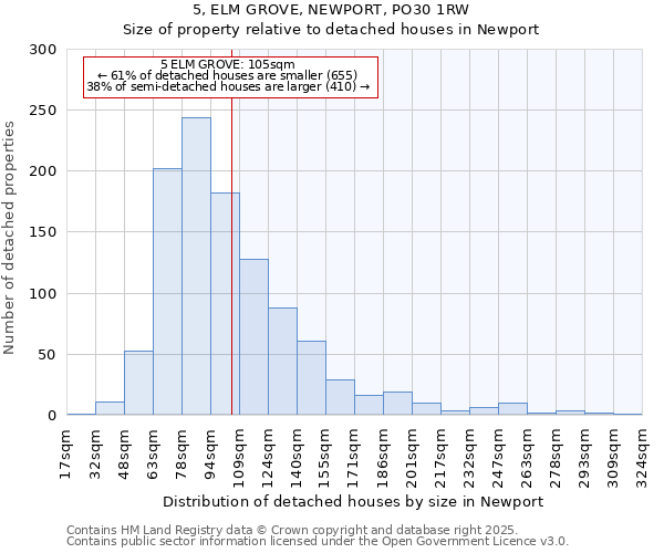 5, ELM GROVE, NEWPORT, PO30 1RW: Size of property relative to detached houses houses in Newport