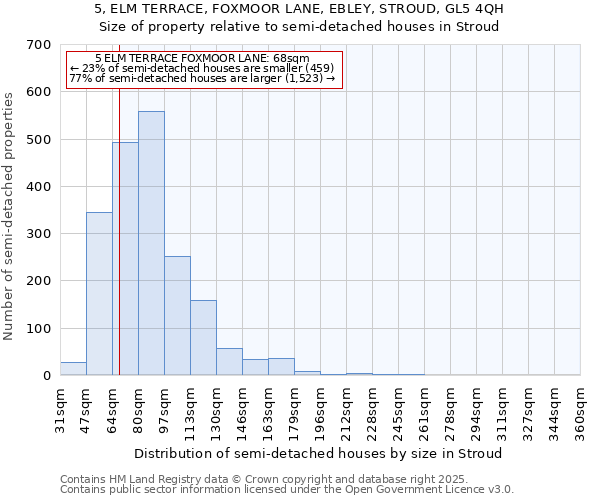 5, ELM TERRACE, FOXMOOR LANE, EBLEY, STROUD, GL5 4QH: Size of property relative to semi-detached houses houses in Stroud
