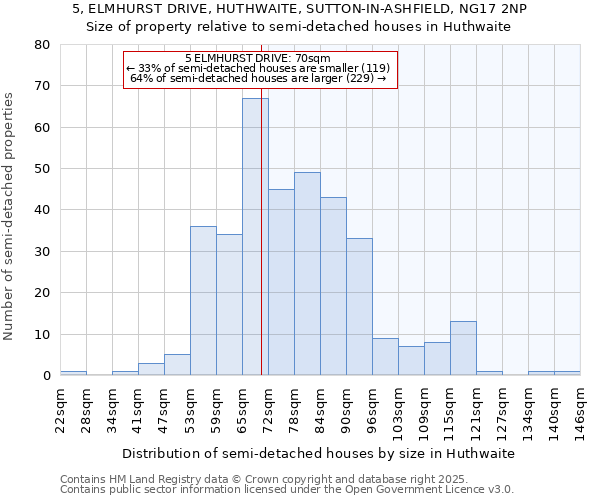 5, ELMHURST DRIVE, HUTHWAITE, SUTTON-IN-ASHFIELD, NG17 2NP: Size of property relative to semi-detached houses houses in Huthwaite