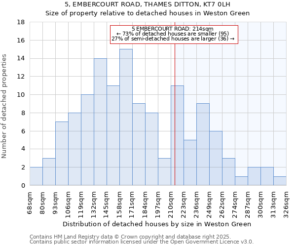 5, EMBERCOURT ROAD, THAMES DITTON, KT7 0LH: Size of property relative to detached houses houses in Weston Green