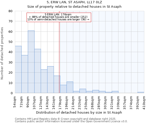5, ERW LAN, ST ASAPH, LL17 0LZ: Size of property relative to detached houses houses in St Asaph
