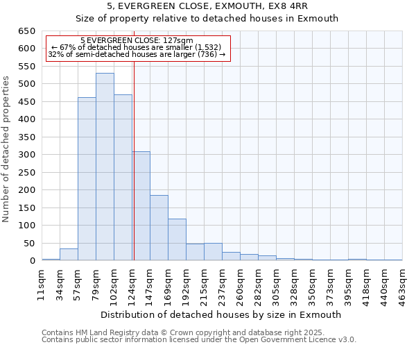 5, EVERGREEN CLOSE, EXMOUTH, EX8 4RR: Size of property relative to detached houses houses in Exmouth