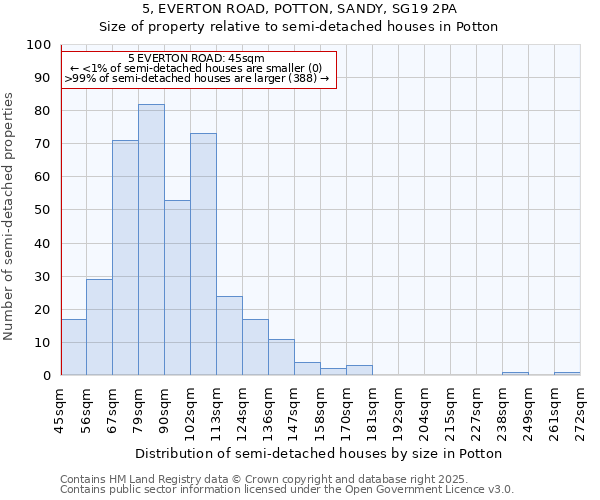 5, EVERTON ROAD, POTTON, SANDY, SG19 2PA: Size of property relative to detached houses in Potton