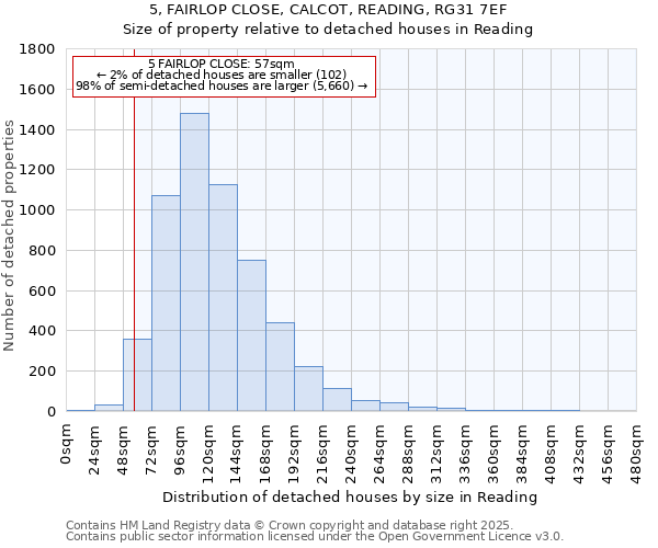 5, FAIRLOP CLOSE, CALCOT, READING, RG31 7EF: Size of property relative to detached houses houses in Reading