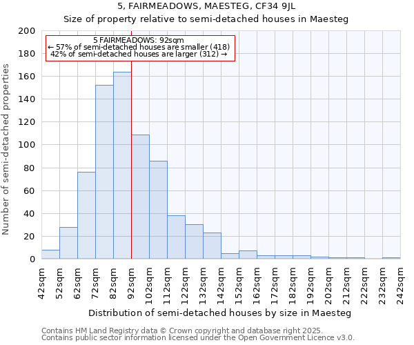 5, FAIRMEADOWS, MAESTEG, CF34 9JL: Size of property relative to semi-detached houses houses in Maesteg