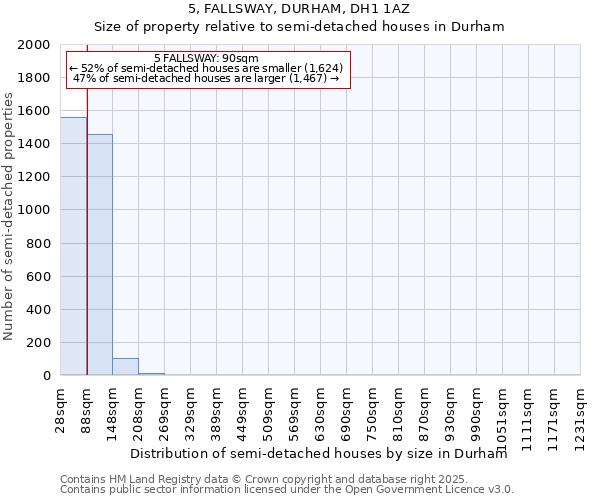5, FALLSWAY, DURHAM, DH1 1AZ: Size of property relative to semi-detached houses houses in Durham