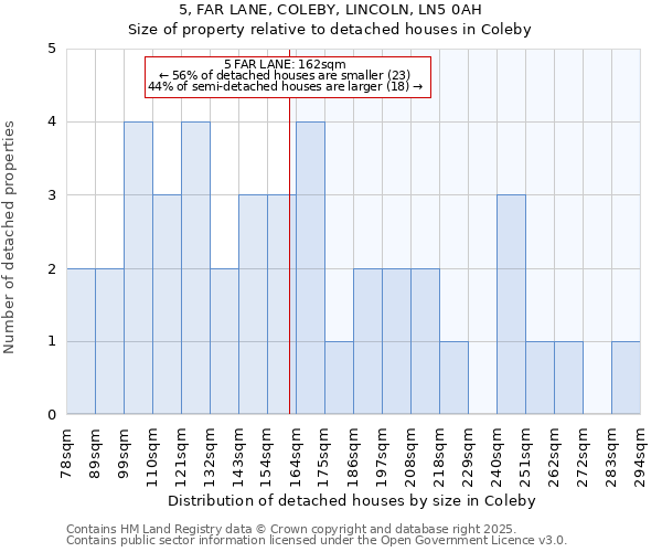 5, FAR LANE, COLEBY, LINCOLN, LN5 0AH: Size of property relative to detached houses in Coleby