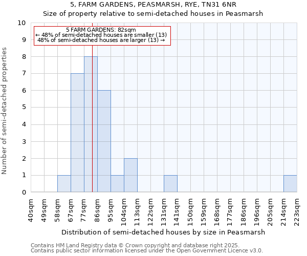 5, FARM GARDENS, PEASMARSH, RYE, TN31 6NR: Size of property relative to semi-detached houses houses in Peasmarsh