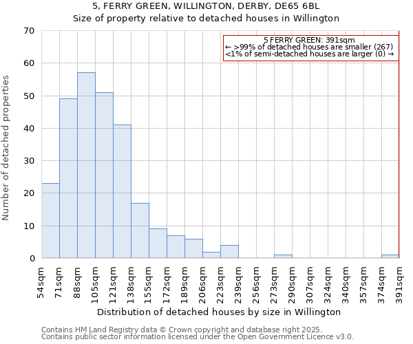 5, FERRY GREEN, WILLINGTON, DERBY, DE65 6BL: Size of property relative to detached houses houses in Willington