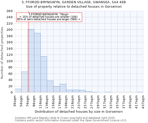 5, FFORDD BRYNGWYN, GARDEN VILLAGE, SWANSEA, SA4 4EB: Size of property relative to detached houses in Gorseinon