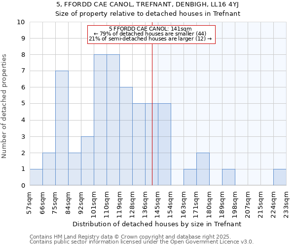 5, FFORDD CAE CANOL, TREFNANT, DENBIGH, LL16 4YJ: Size of property relative to detached houses houses in Trefnant