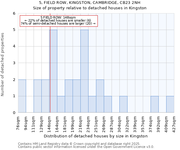 5, FIELD ROW, KINGSTON, CAMBRIDGE, CB23 2NH: Size of property relative to detached houses houses in Kingston