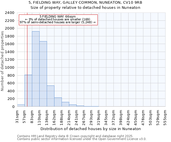 5, FIELDING WAY, GALLEY COMMON, NUNEATON, CV10 9RB: Size of property relative to detached houses houses in Nuneaton