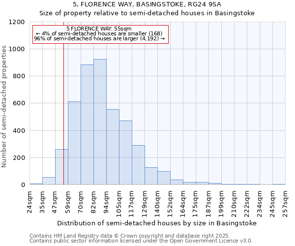 5, FLORENCE WAY, BASINGSTOKE, RG24 9SA: Size of property relative to semi-detached houses houses in Basingstoke