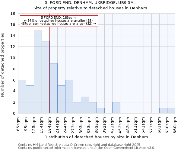 5, FORD END, DENHAM, UXBRIDGE, UB9 5AL: Size of property relative to detached houses in Denham