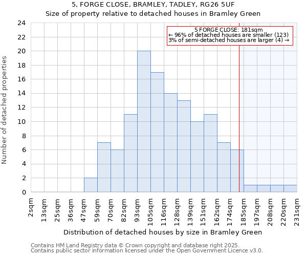 5, FORGE CLOSE, BRAMLEY, TADLEY, RG26 5UF: Size of property relative to detached houses houses in Bramley Green