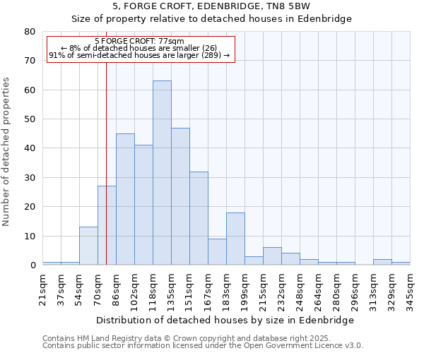 5, FORGE CROFT, EDENBRIDGE, TN8 5BW: Size of property relative to detached houses houses in Edenbridge