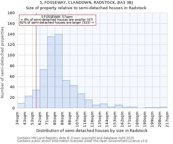 5, FOSSEWAY, CLANDOWN, RADSTOCK, BA3 3BJ: Size of property relative to semi-detached houses houses in Radstock