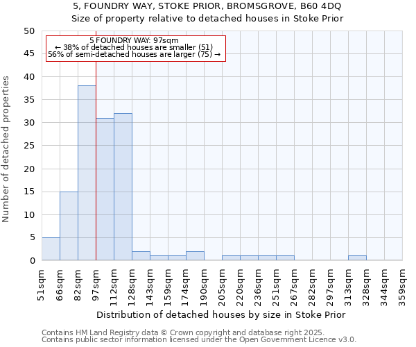 5, FOUNDRY WAY, STOKE PRIOR, BROMSGROVE, B60 4DQ: Size of property relative to detached houses houses in Stoke Prior