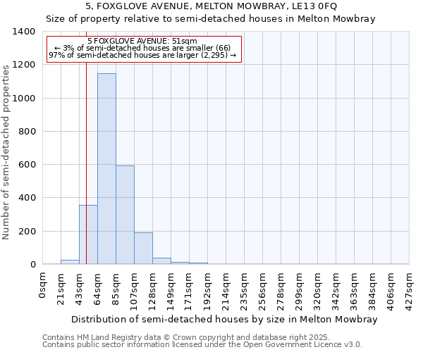 5, FOXGLOVE AVENUE, MELTON MOWBRAY, LE13 0FQ: Size of property relative to semi-detached houses houses in Melton Mowbray