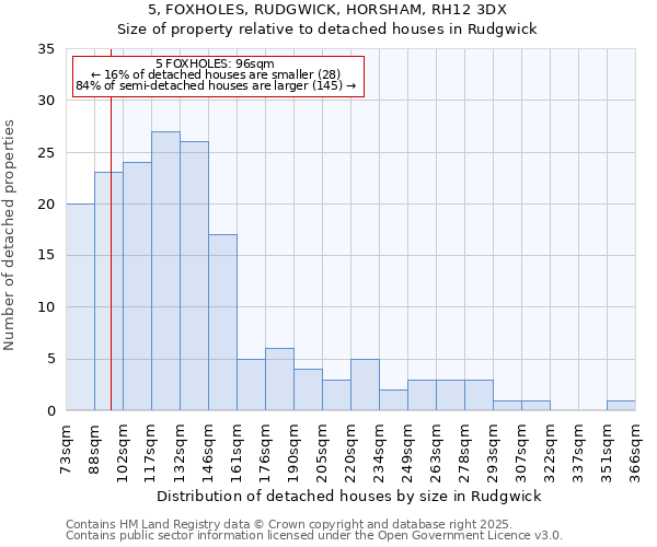 5, FOXHOLES, RUDGWICK, HORSHAM, RH12 3DX: Size of property relative to detached houses in Rudgwick