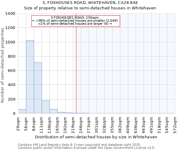 5, FOXHOUSES ROAD, WHITEHAVEN, CA28 8AE: Size of property relative to semi-detached houses houses in Whitehaven
