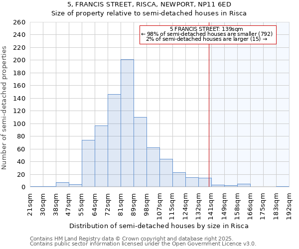 5, FRANCIS STREET, RISCA, NEWPORT, NP11 6ED: Size of property relative to semi-detached houses houses in Risca