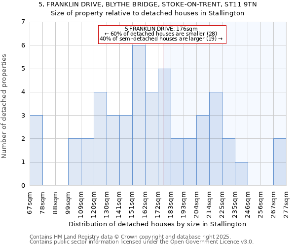5, FRANKLIN DRIVE, BLYTHE BRIDGE, STOKE-ON-TRENT, ST11 9TN: Size of property relative to detached houses houses in Stallington