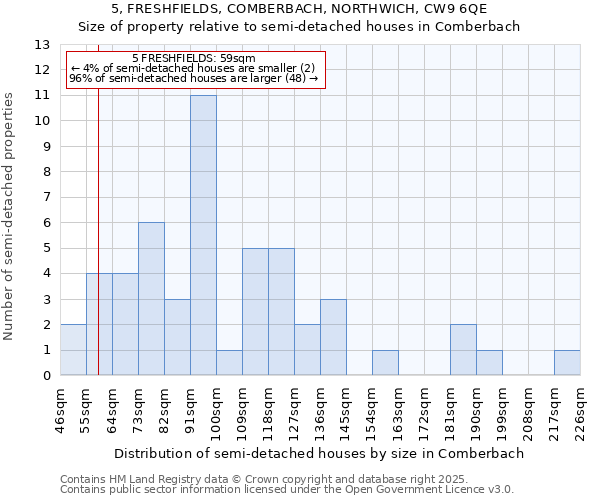 5, FRESHFIELDS, COMBERBACH, NORTHWICH, CW9 6QE: Size of property relative to semi-detached houses houses in Comberbach