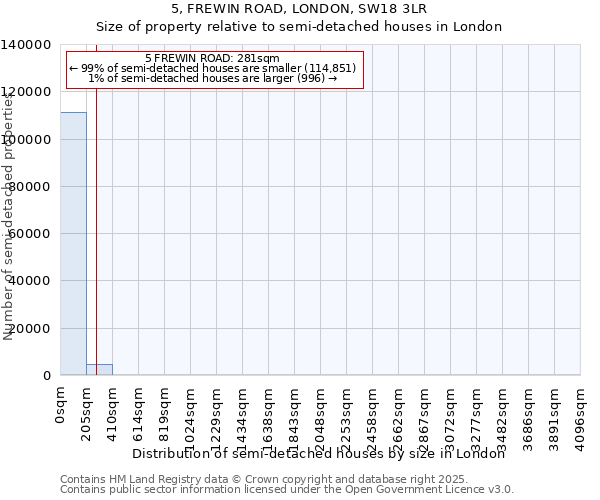 5, FREWIN ROAD, LONDON, SW18 3LR: Size of property relative to semi-detached houses houses in London