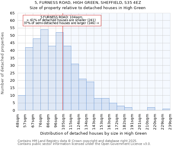 5, FURNESS ROAD, HIGH GREEN, SHEFFIELD, S35 4EZ: Size of property relative to detached houses houses in High Green