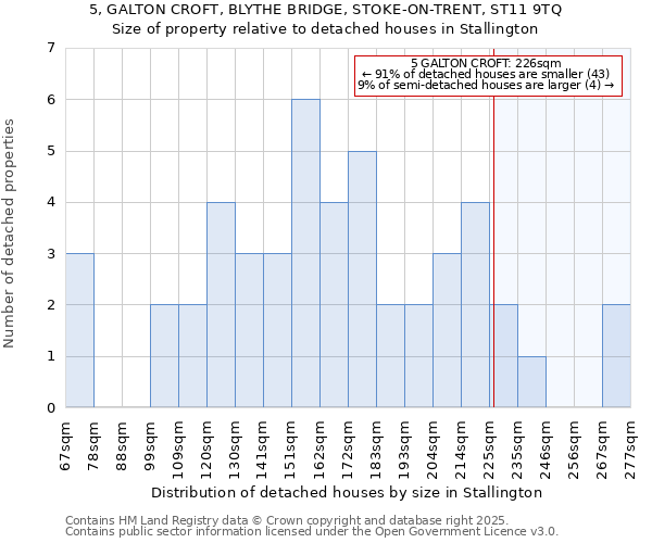 5, GALTON CROFT, BLYTHE BRIDGE, STOKE-ON-TRENT, ST11 9TQ: Size of property relative to detached houses houses in Stallington