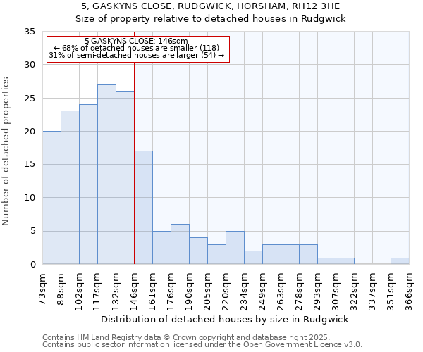 5, GASKYNS CLOSE, RUDGWICK, HORSHAM, RH12 3HE: Size of property relative to detached houses in Rudgwick