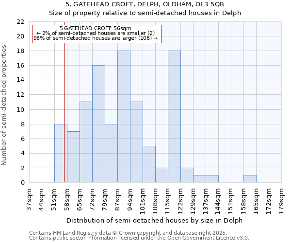 5, GATEHEAD CROFT, DELPH, OLDHAM, OL3 5QB: Size of property relative to semi-detached houses houses in Delph