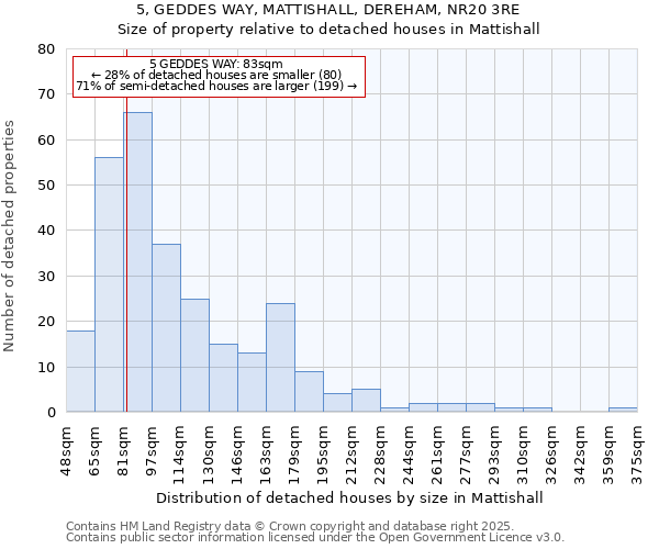 5, GEDDES WAY, MATTISHALL, DEREHAM, NR20 3RE: Size of property relative to detached houses houses in Mattishall