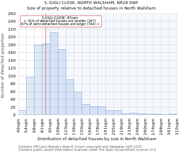5, GIGLI CLOSE, NORTH WALSHAM, NR28 0WF: Size of property relative to detached houses houses in North Walsham