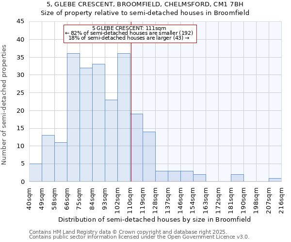 5, GLEBE CRESCENT, BROOMFIELD, CHELMSFORD, CM1 7BH: Size of property relative to semi-detached houses houses in Broomfield