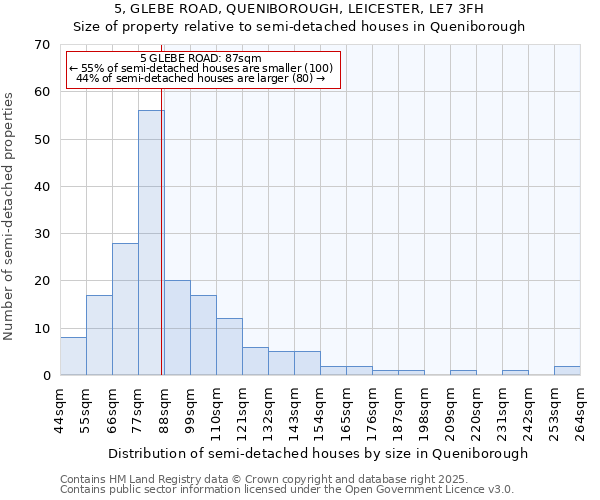 5, GLEBE ROAD, QUENIBOROUGH, LEICESTER, LE7 3FH: Size of property relative to semi-detached houses houses in Queniborough