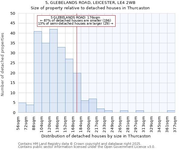 5, GLEBELANDS ROAD, LEICESTER, LE4 2WB: Size of property relative to detached houses houses in Thurcaston