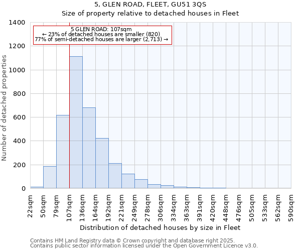 5, GLEN ROAD, FLEET, GU51 3QS: Size of property relative to detached houses houses in Fleet