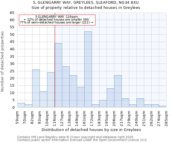 5, GLENGARRY WAY, GREYLEES, SLEAFORD, NG34 8XU: Size of property relative to detached houses houses in Greylees